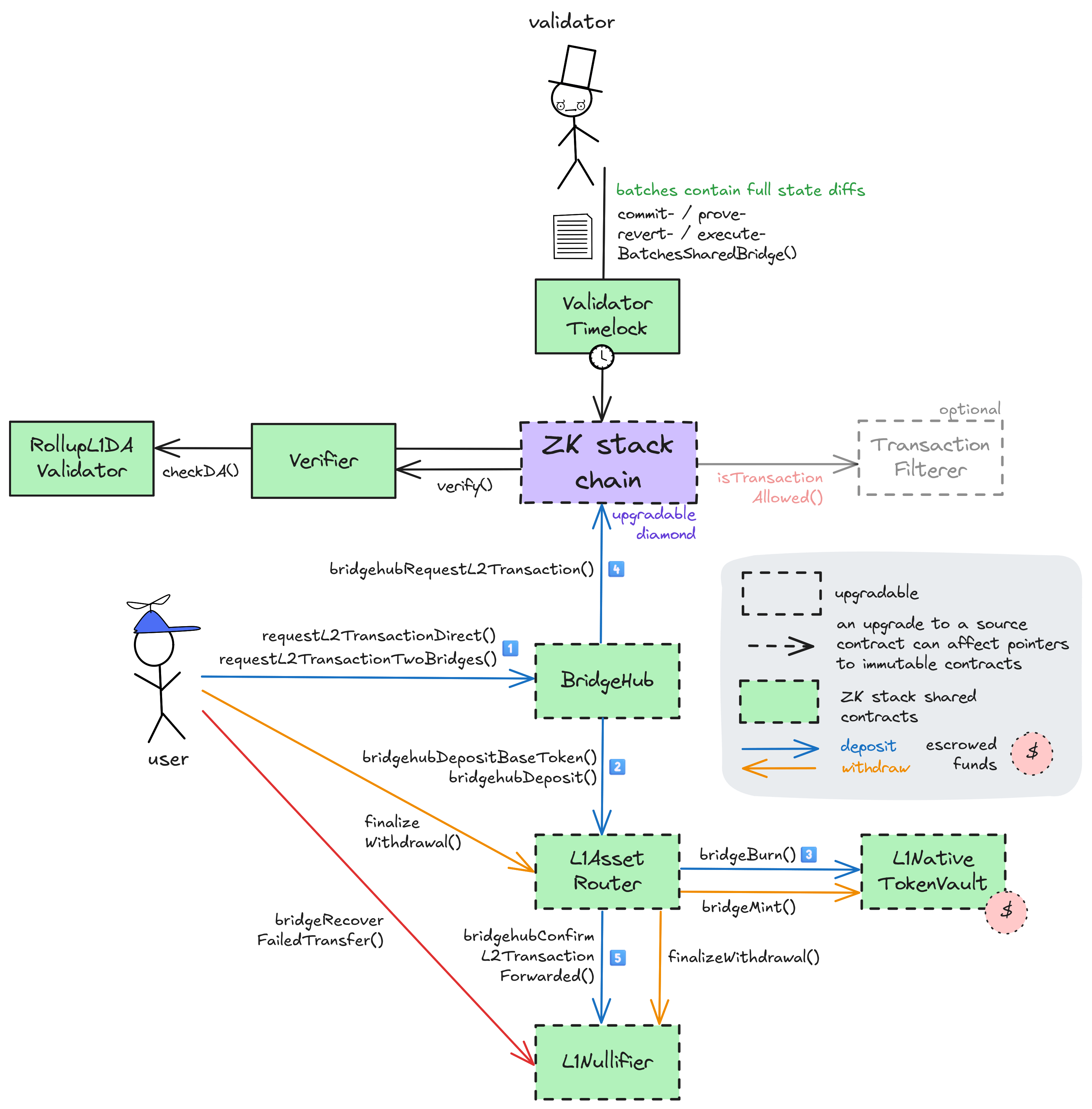 A diagram of the smart contract architecture
